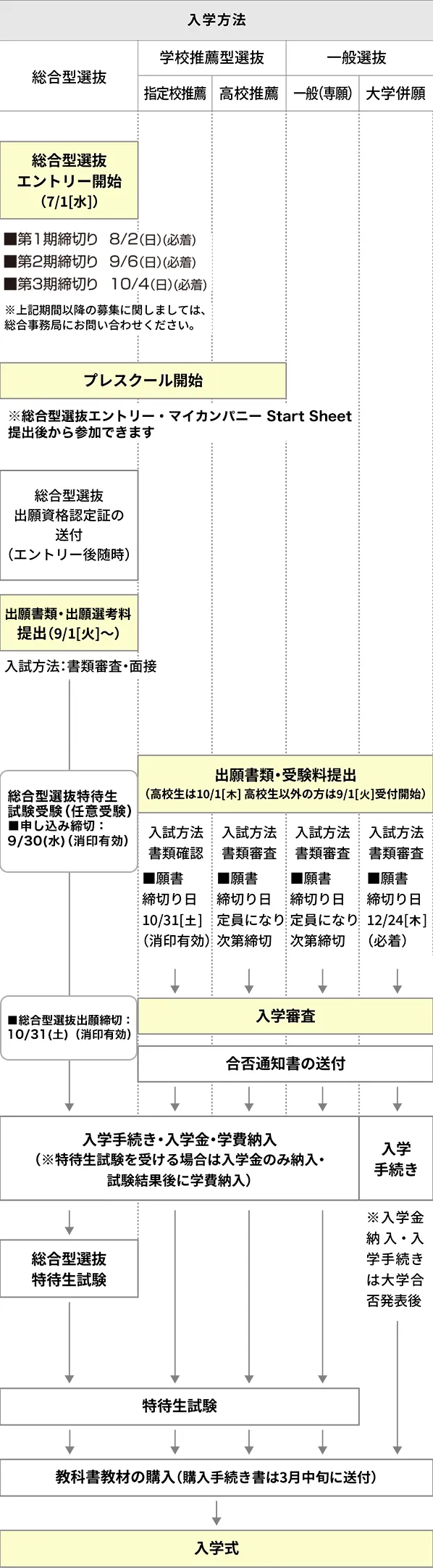 出願から入学までの流れ