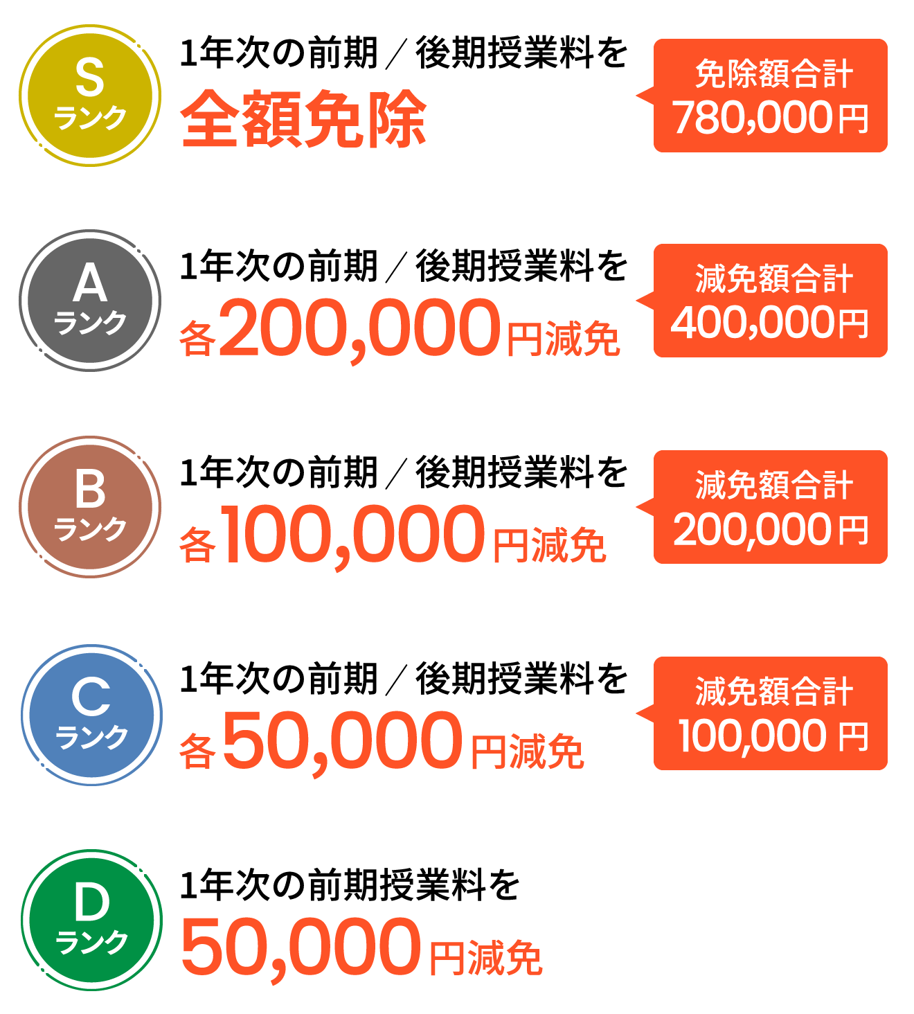 Sランク 1年次の前期　後期授業料を 全額免除 減免額合780,000円 Aランク 1年次の前期　後期授業料を 各200,000円減免 減免額合計400,000円 Bランク 1年次の前期　後期授業料を 各100,000円減免 減免額合計200,000円 Cランク 1年次の前期　後期授業料を 各50,000円減免 減免額合計100,000円 Dランク 1年次の前期授業料を 50,000円減免