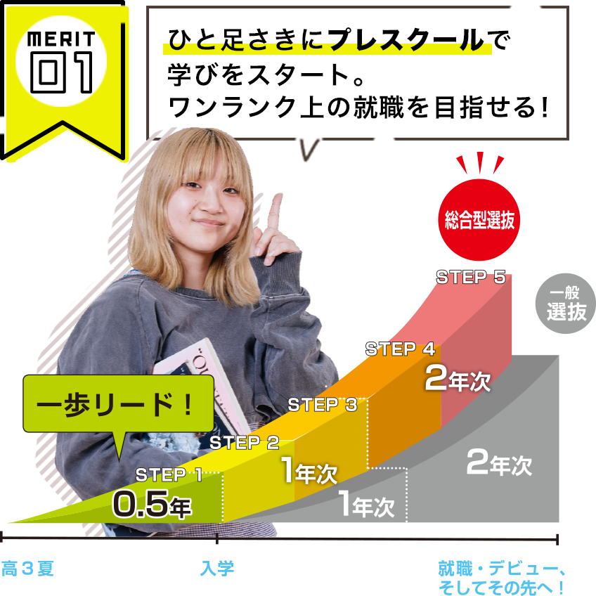 ひと足さきにプレスクールで学びをスタート。ワンランク上の就職を目指せる！