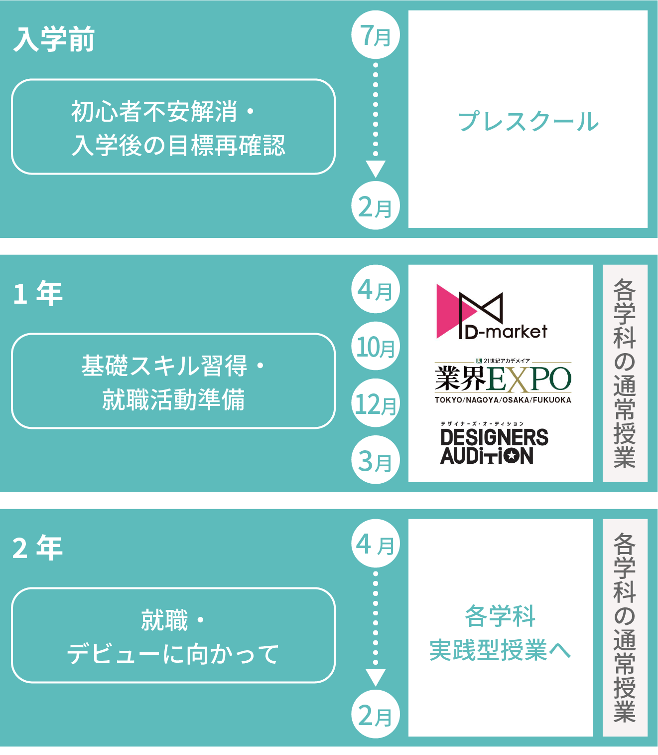 入学前 初心者不安解消・入学後の目標再確認 1年 基礎スキル習得・就職活動準備 2年 就職・デビューに向かって