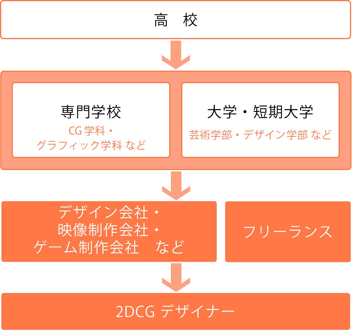 2DCGグラフィッカーチャート
