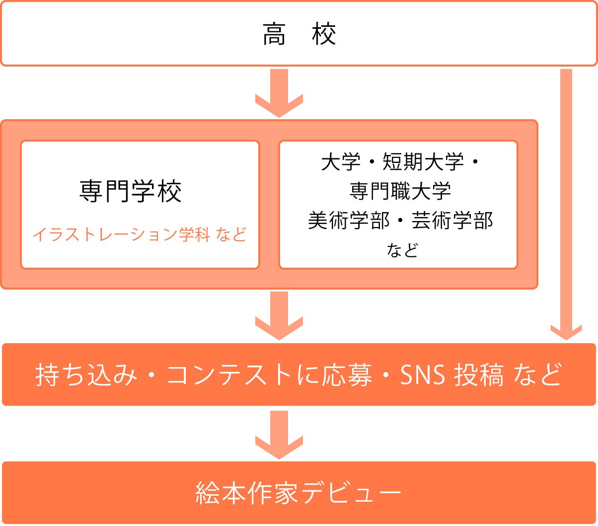絵本作家チャート