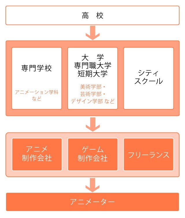 アニメーターチャート
