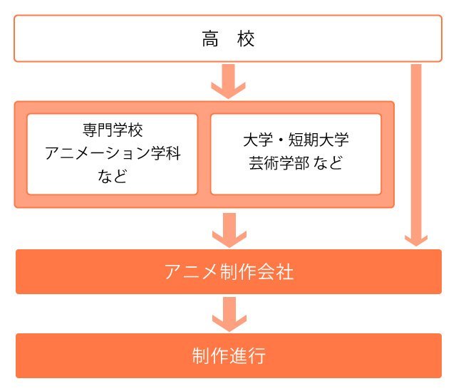 制作進行チャート