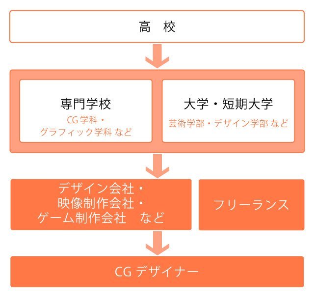 CGデザイナーチャート