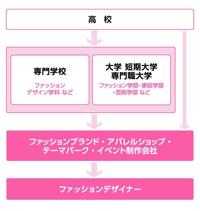 ファッションデザイナーチャート