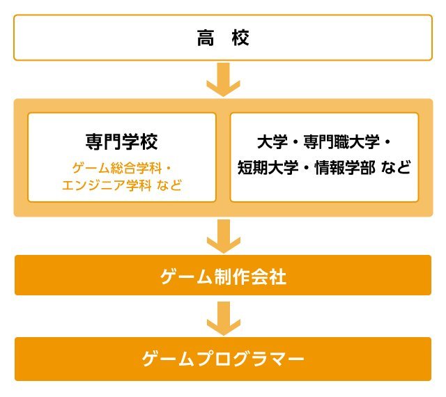 ゲームプログラマーチャート
