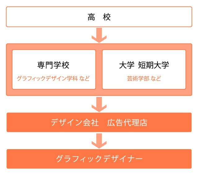 グラフィックデザイナーチャート