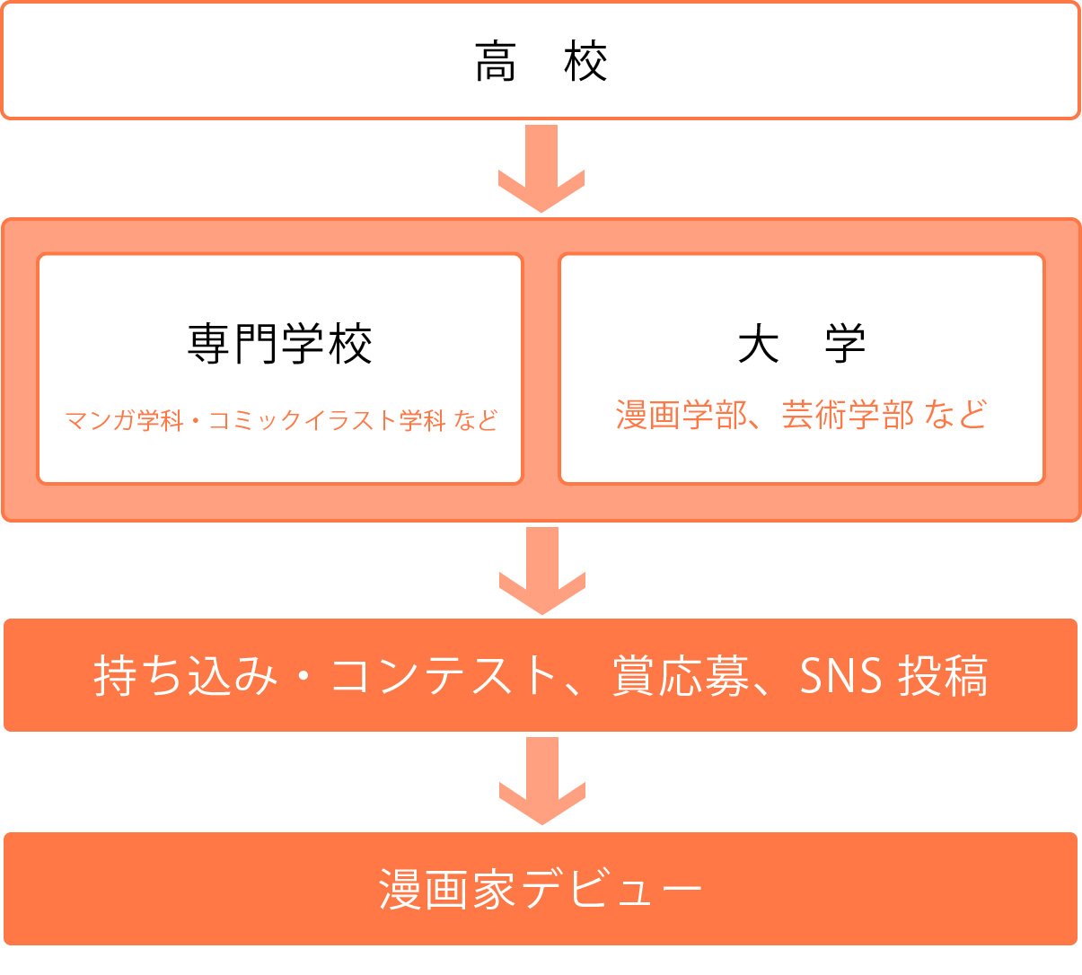 漫画家チャート