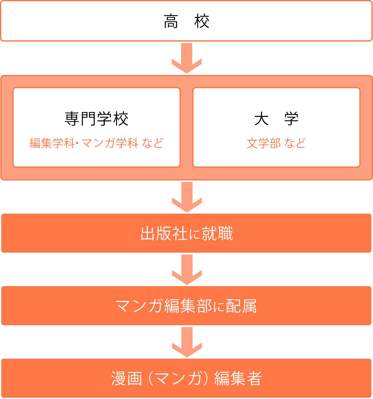 漫画編集者チャート