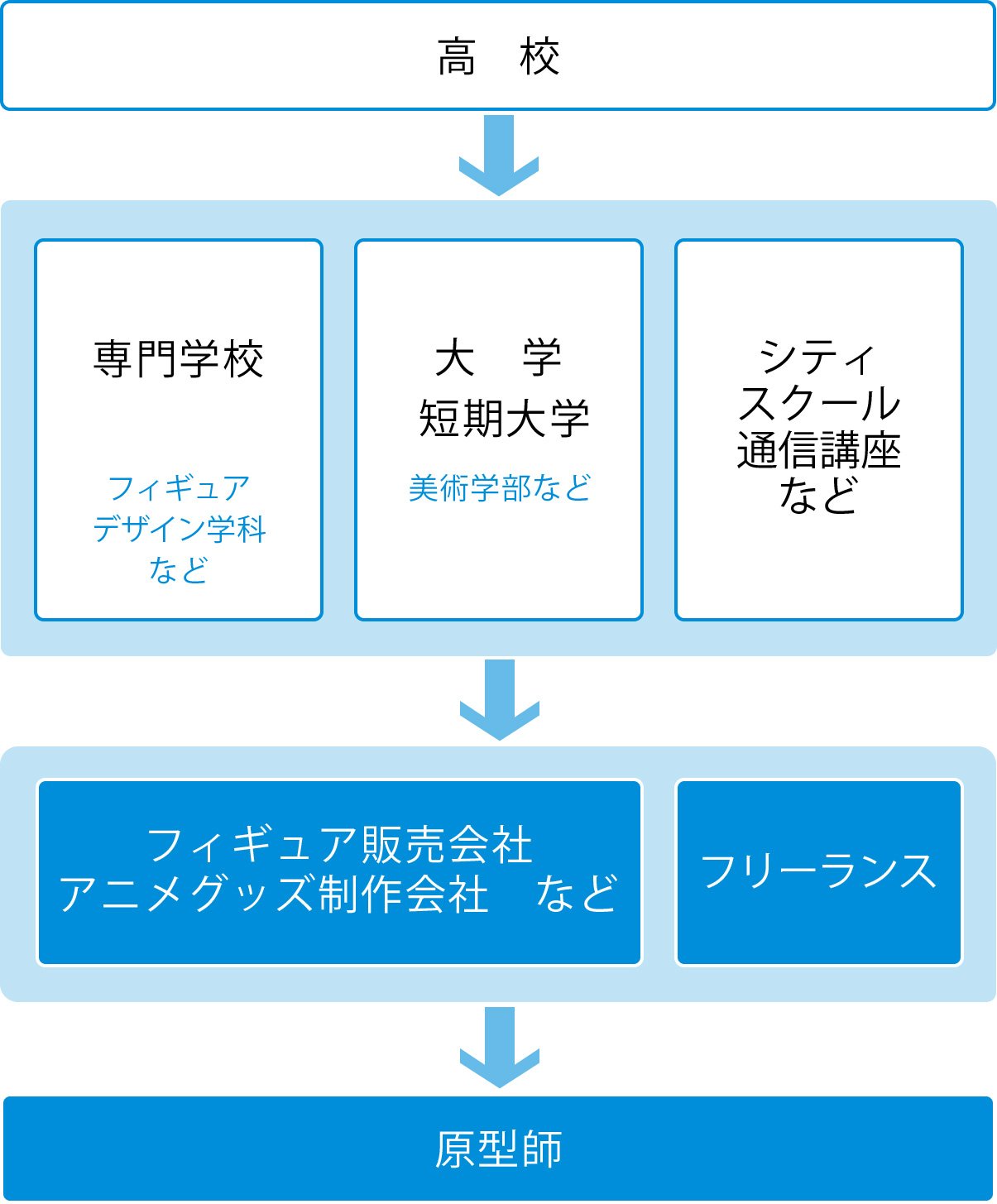 原型師チャート