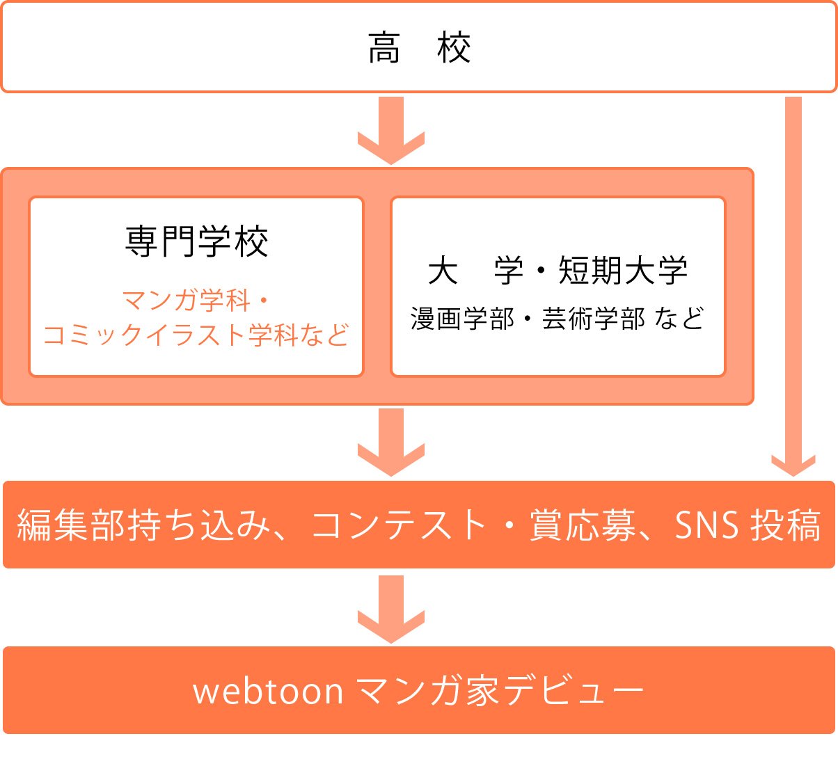 webtoonマンガ家チャート
