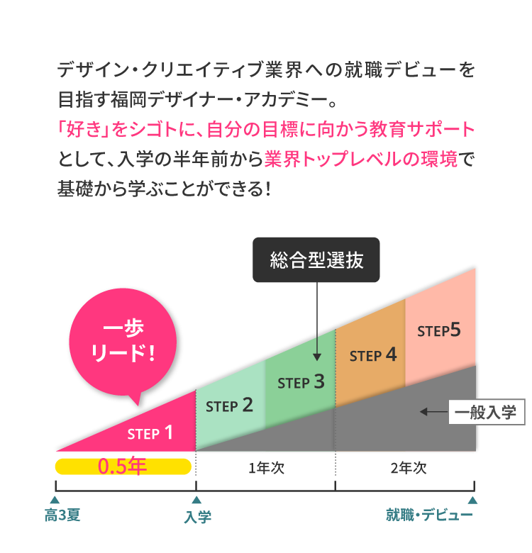 【【総合型選抜AO入学で】高3夏から入学まで+0.5年!一般入学生よりお歩リード！デザイン・クリエイティブ業界への就職デビューを目指す福岡デザイナー・アカデミー※。「好き」をシゴトに、夢を叶えるための教育サポートとして、入学の半年前から業界トップレベルの環境で基礎から学ぶことができる！※2024 年４月 専門学校 九州デザイナー学院より校名変更